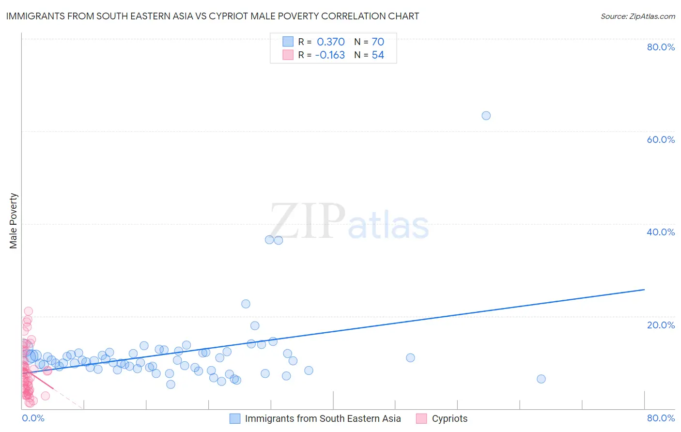 Immigrants from South Eastern Asia vs Cypriot Male Poverty