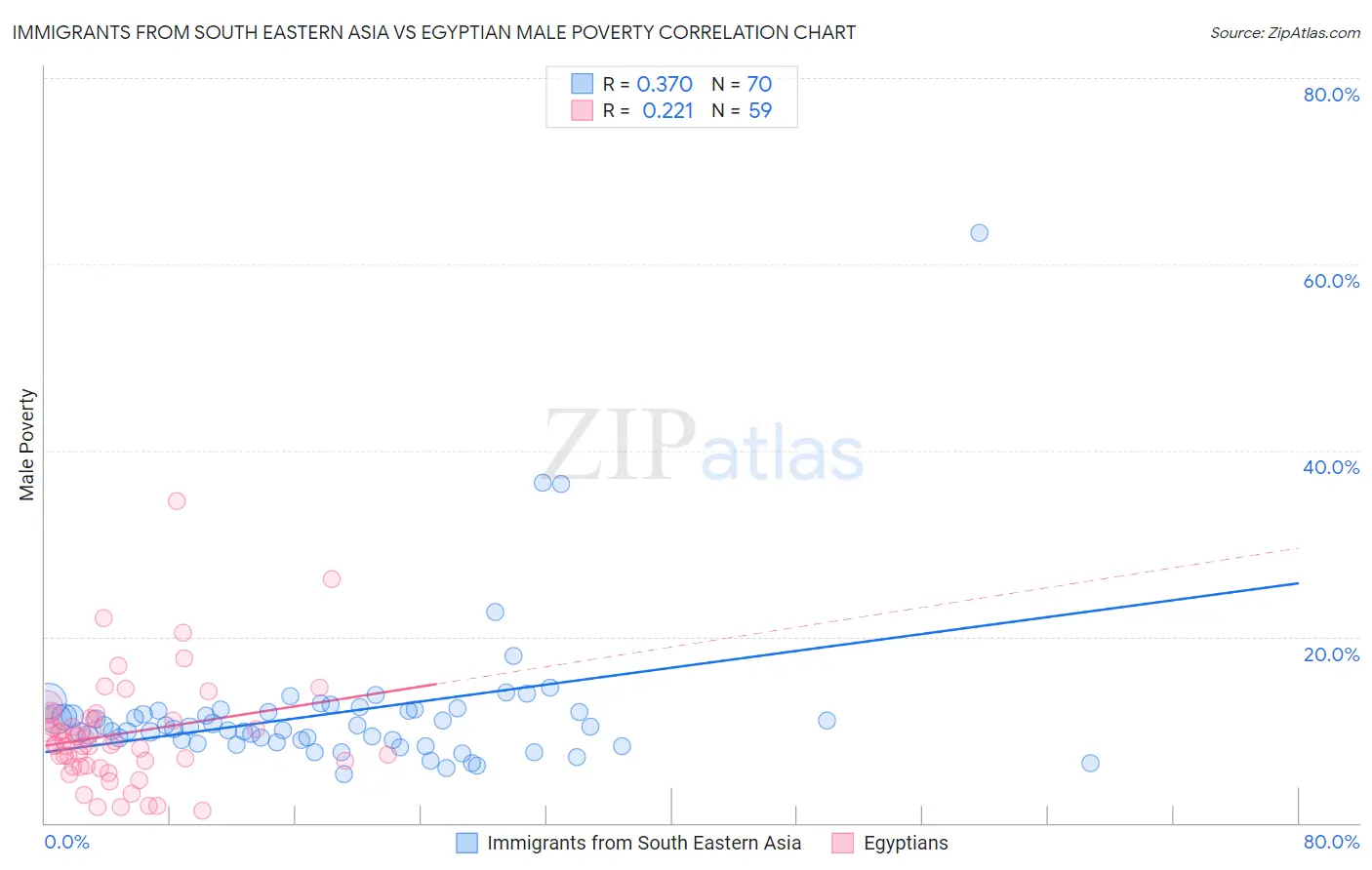 Immigrants from South Eastern Asia vs Egyptian Male Poverty