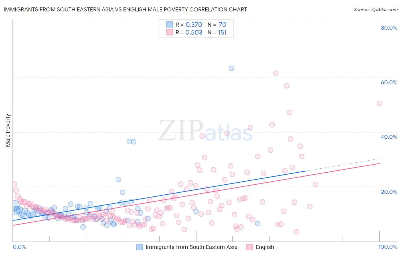 Immigrants from South Eastern Asia vs English Male Poverty