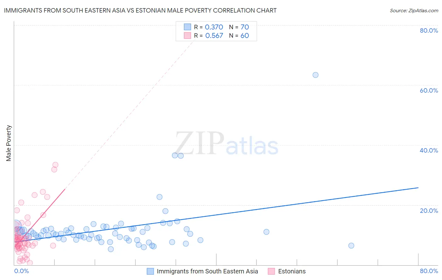 Immigrants from South Eastern Asia vs Estonian Male Poverty