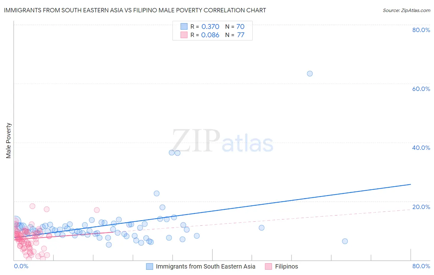 Immigrants from South Eastern Asia vs Filipino Male Poverty