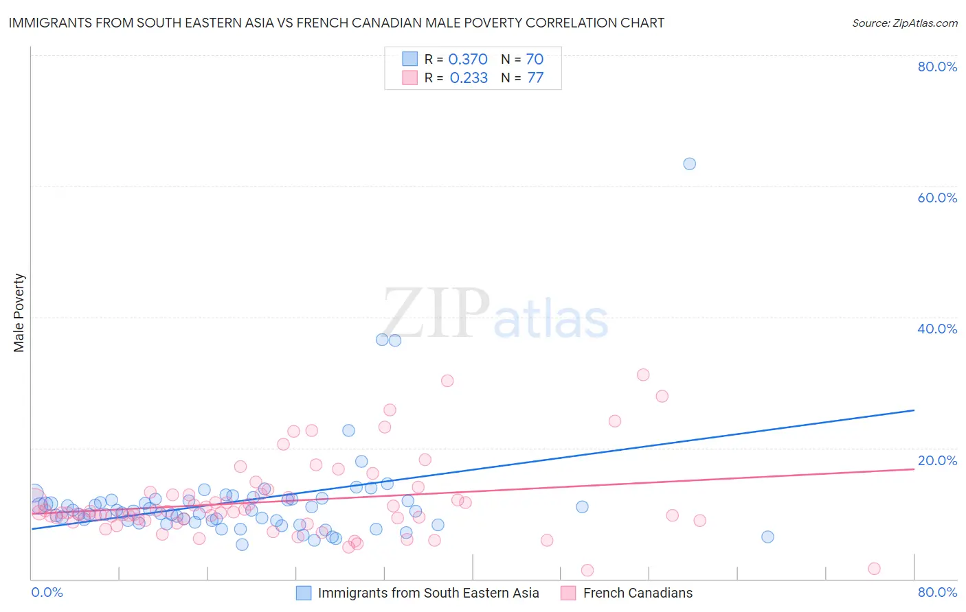 Immigrants from South Eastern Asia vs French Canadian Male Poverty