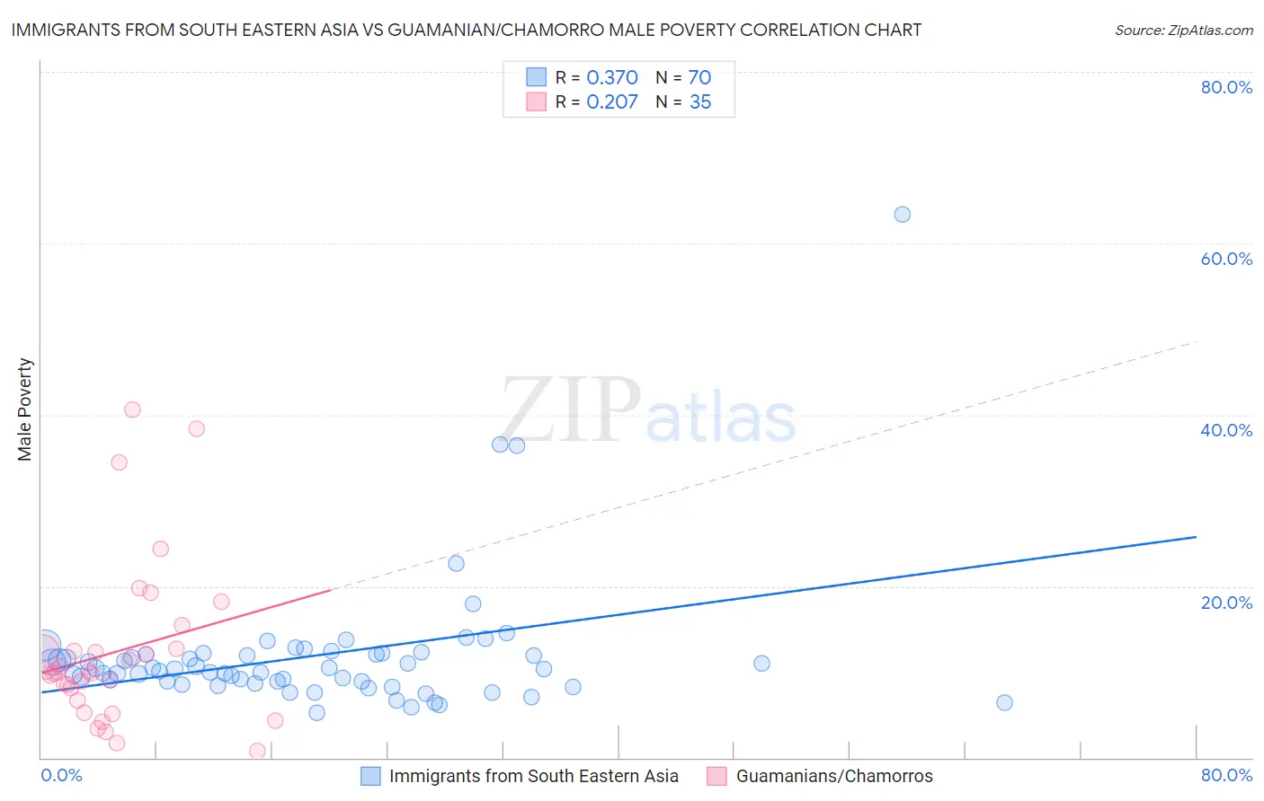 Immigrants from South Eastern Asia vs Guamanian/Chamorro Male Poverty