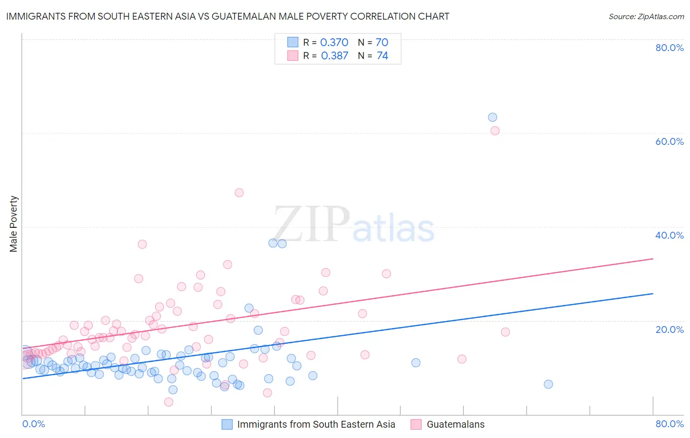 Immigrants from South Eastern Asia vs Guatemalan Male Poverty