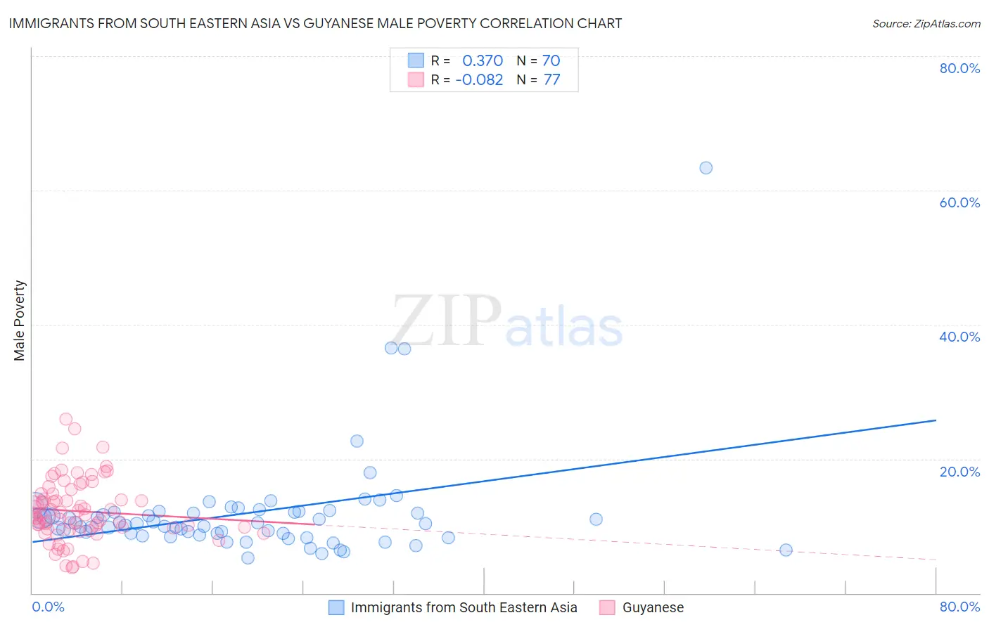 Immigrants from South Eastern Asia vs Guyanese Male Poverty