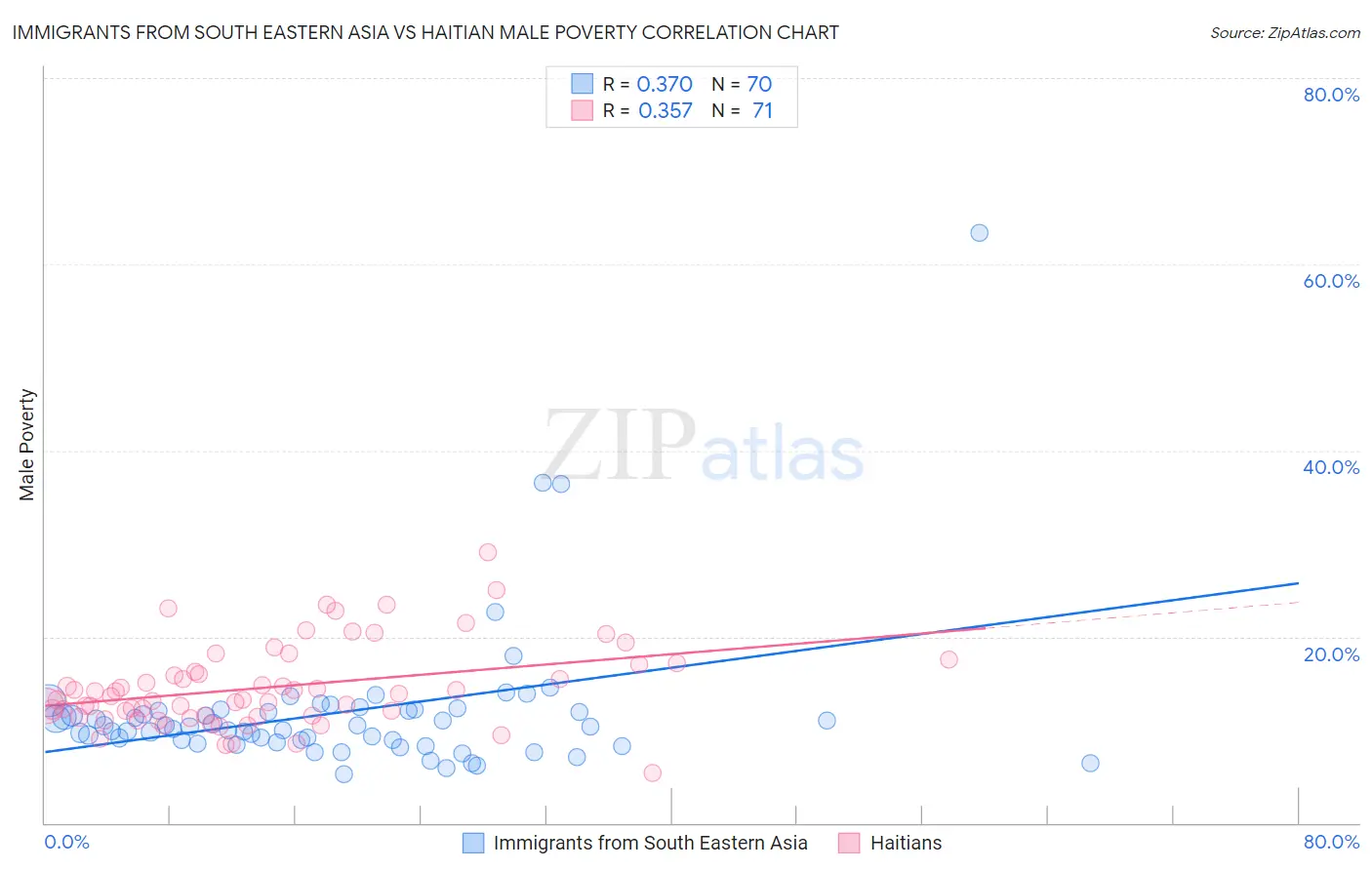 Immigrants from South Eastern Asia vs Haitian Male Poverty