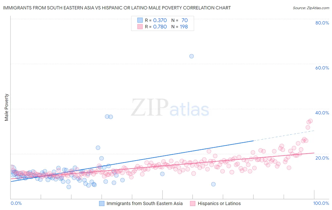 Immigrants from South Eastern Asia vs Hispanic or Latino Male Poverty