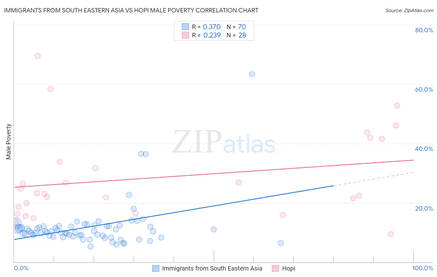 Immigrants from South Eastern Asia vs Hopi Male Poverty