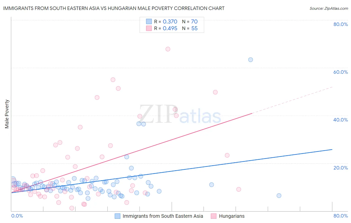 Immigrants from South Eastern Asia vs Hungarian Male Poverty