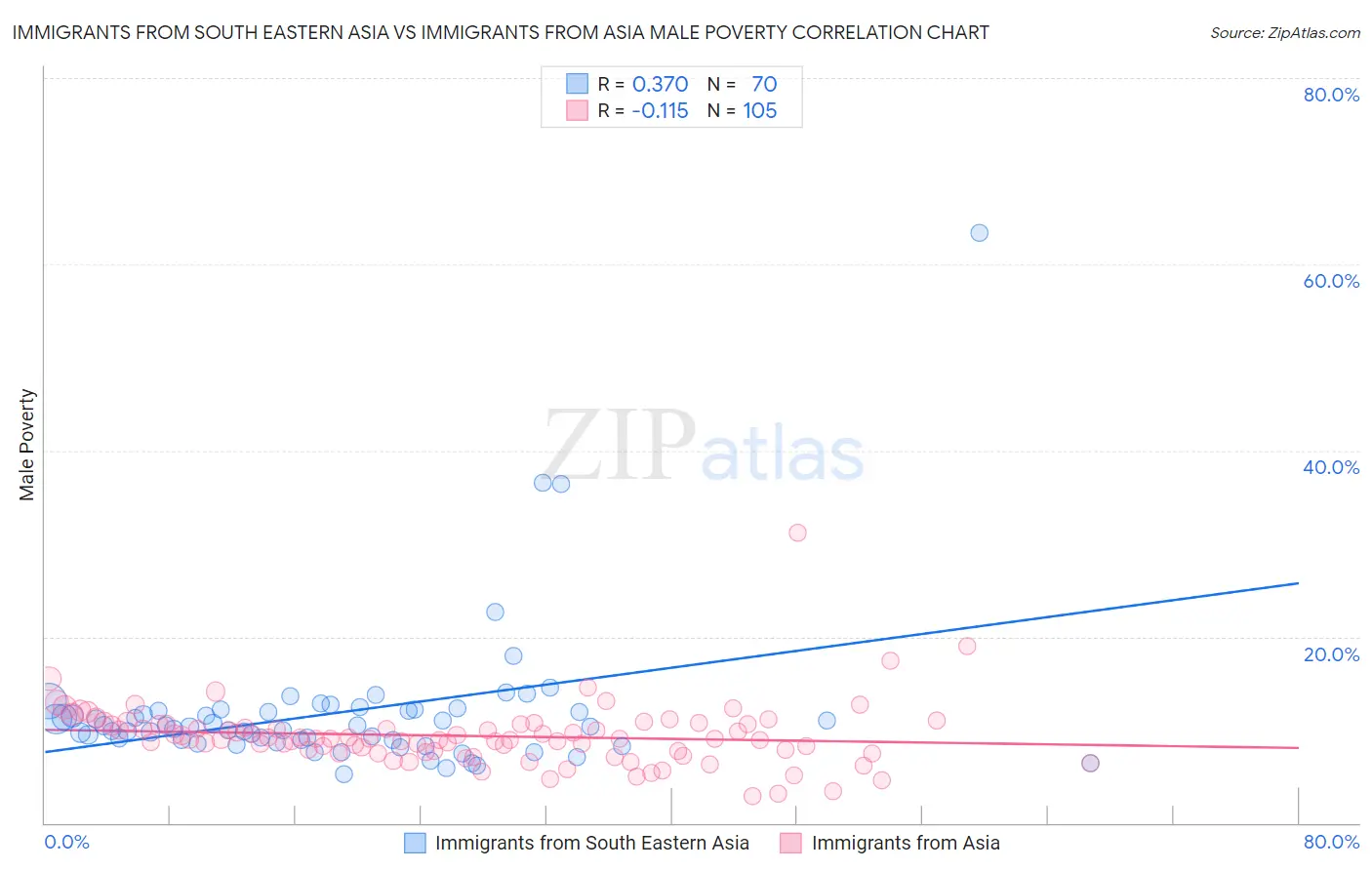 Immigrants from South Eastern Asia vs Immigrants from Asia Male Poverty