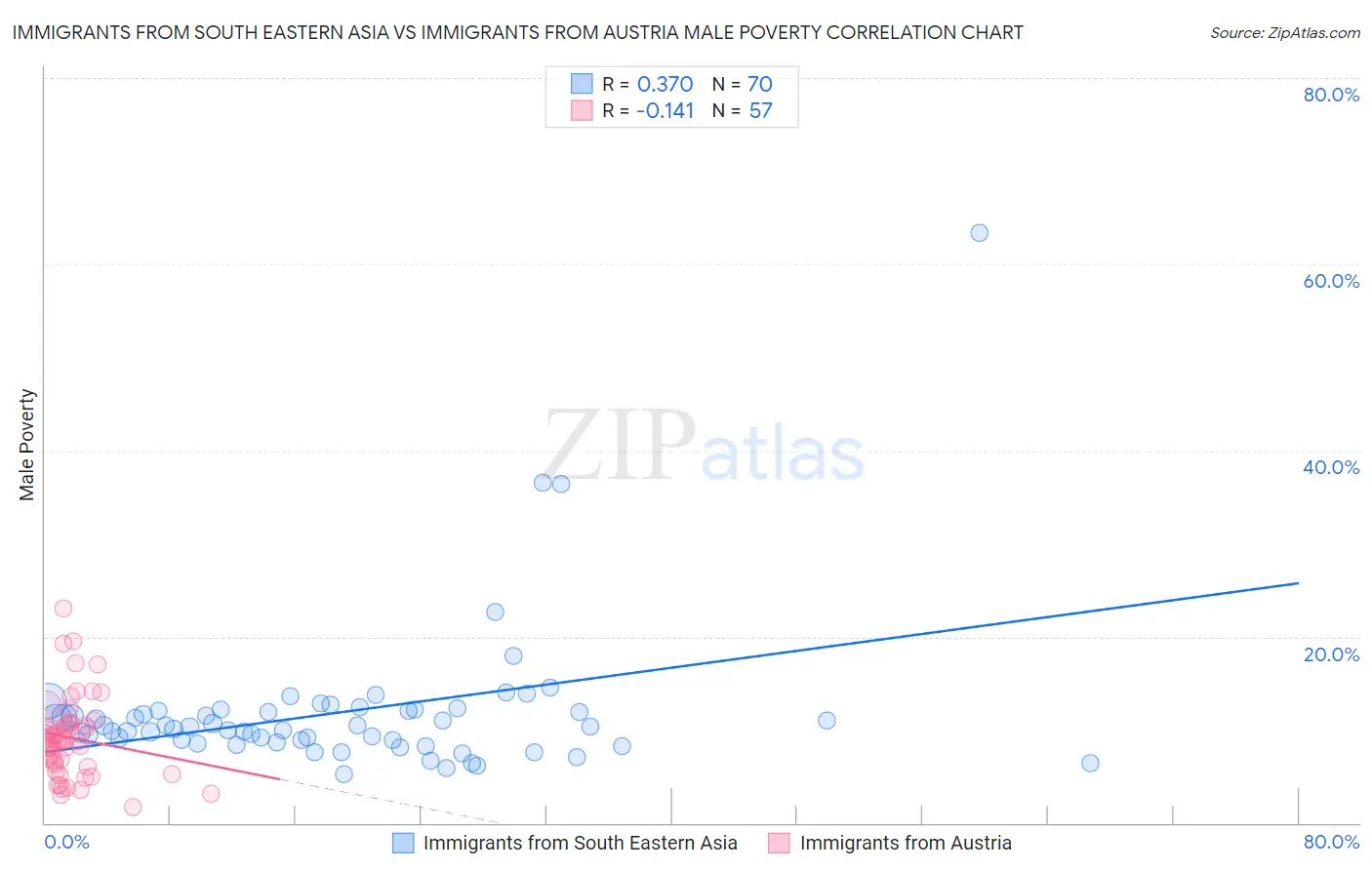 Immigrants from South Eastern Asia vs Immigrants from Austria Male Poverty