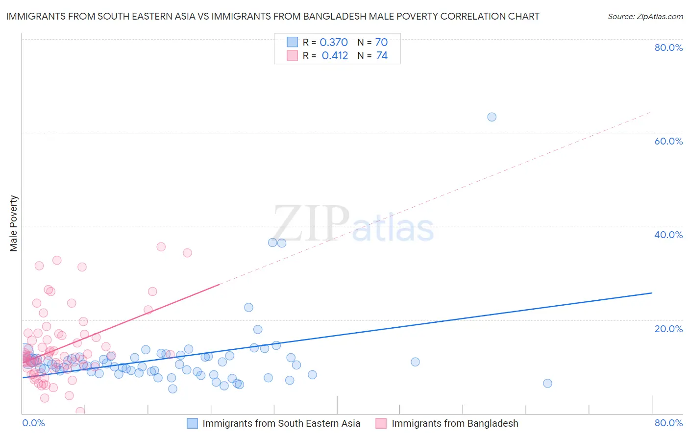 Immigrants from South Eastern Asia vs Immigrants from Bangladesh Male Poverty