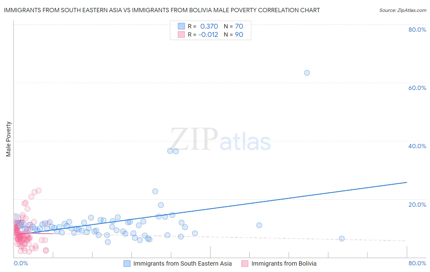 Immigrants from South Eastern Asia vs Immigrants from Bolivia Male Poverty