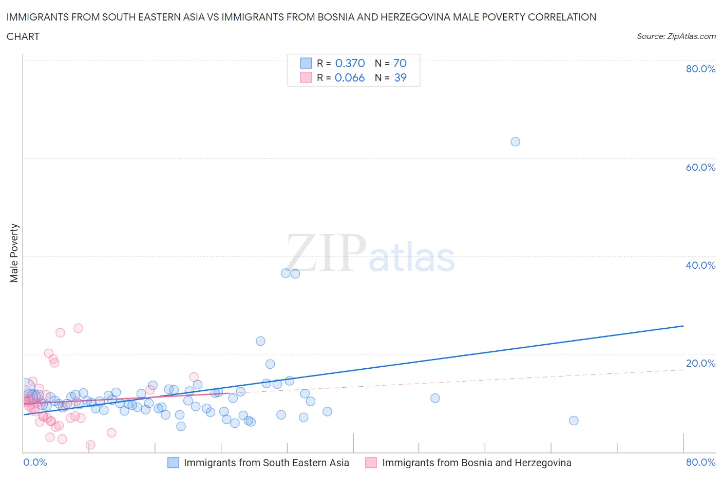 Immigrants from South Eastern Asia vs Immigrants from Bosnia and Herzegovina Male Poverty