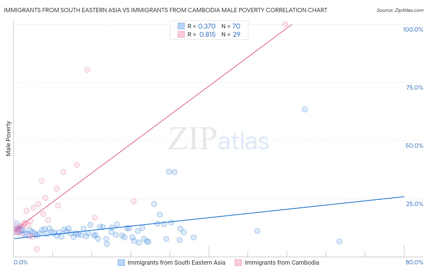 Immigrants from South Eastern Asia vs Immigrants from Cambodia Male Poverty