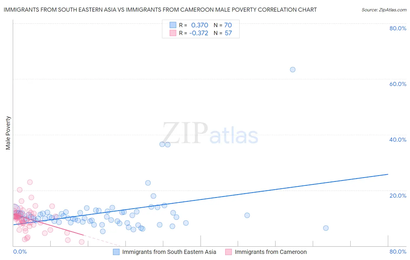 Immigrants from South Eastern Asia vs Immigrants from Cameroon Male Poverty