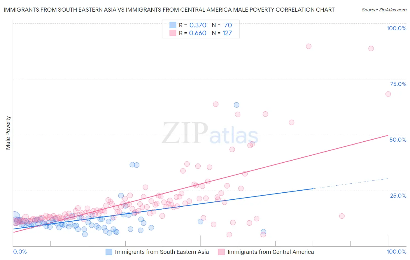 Immigrants from South Eastern Asia vs Immigrants from Central America Male Poverty