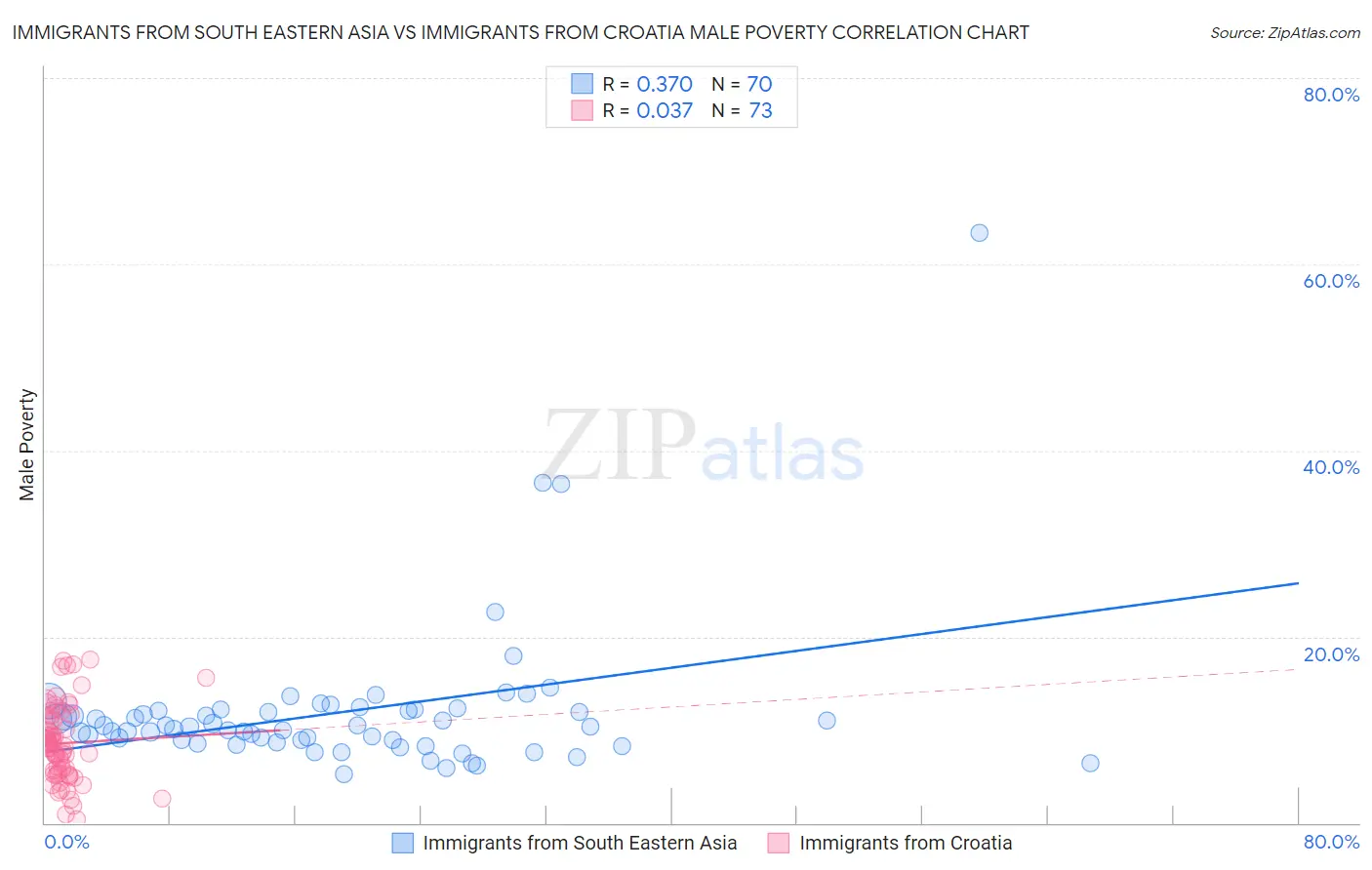 Immigrants from South Eastern Asia vs Immigrants from Croatia Male Poverty