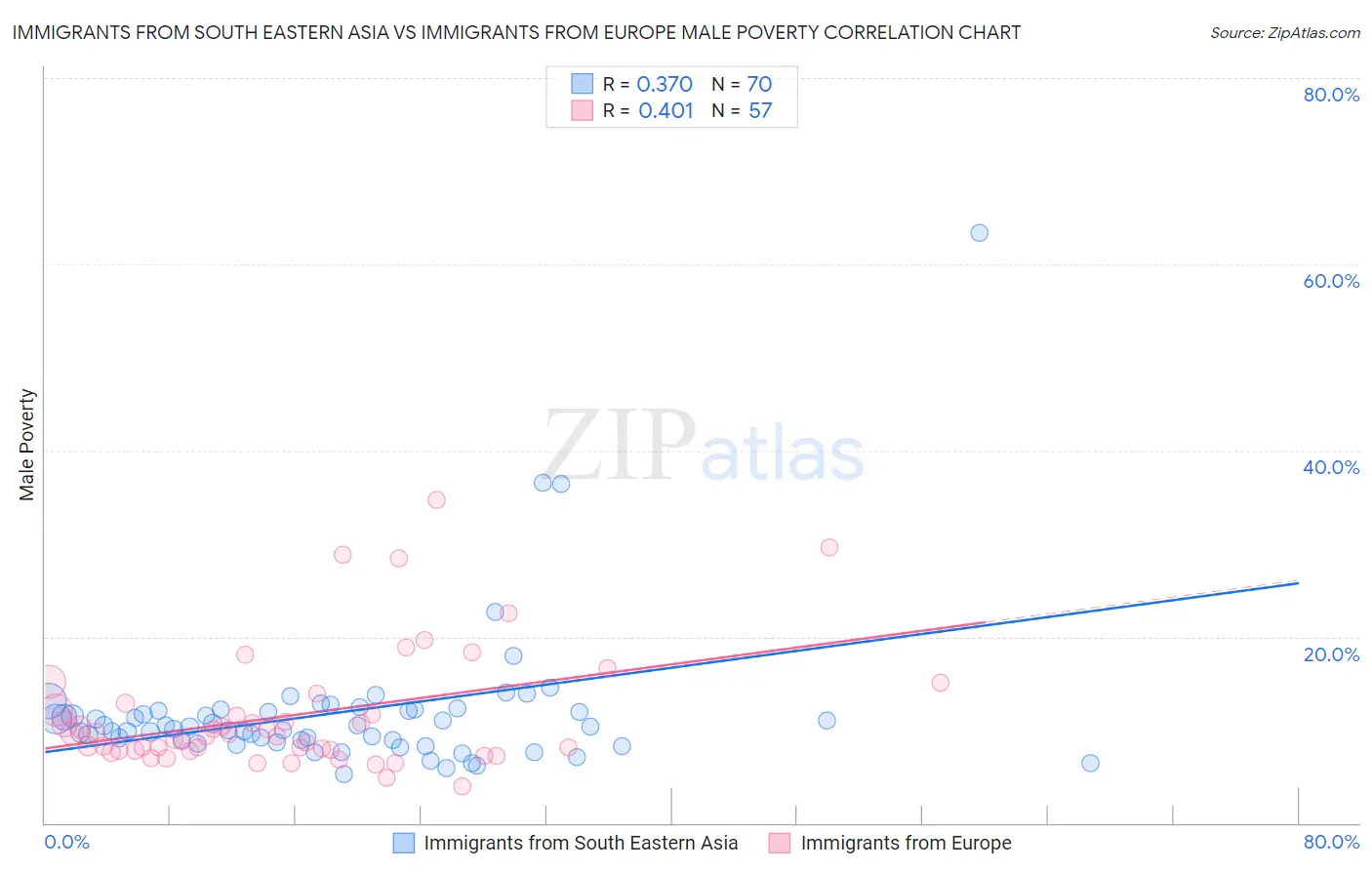 Immigrants from South Eastern Asia vs Immigrants from Europe Male Poverty