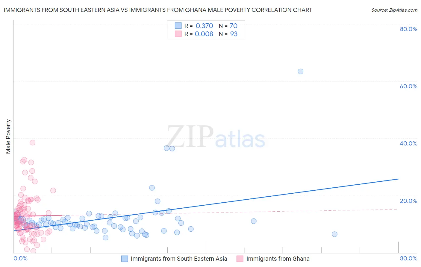 Immigrants from South Eastern Asia vs Immigrants from Ghana Male Poverty