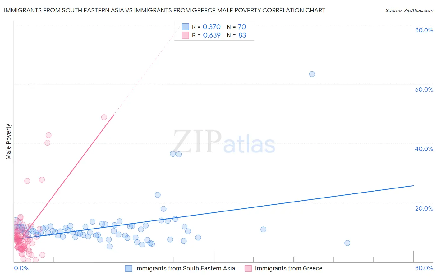 Immigrants from South Eastern Asia vs Immigrants from Greece Male Poverty