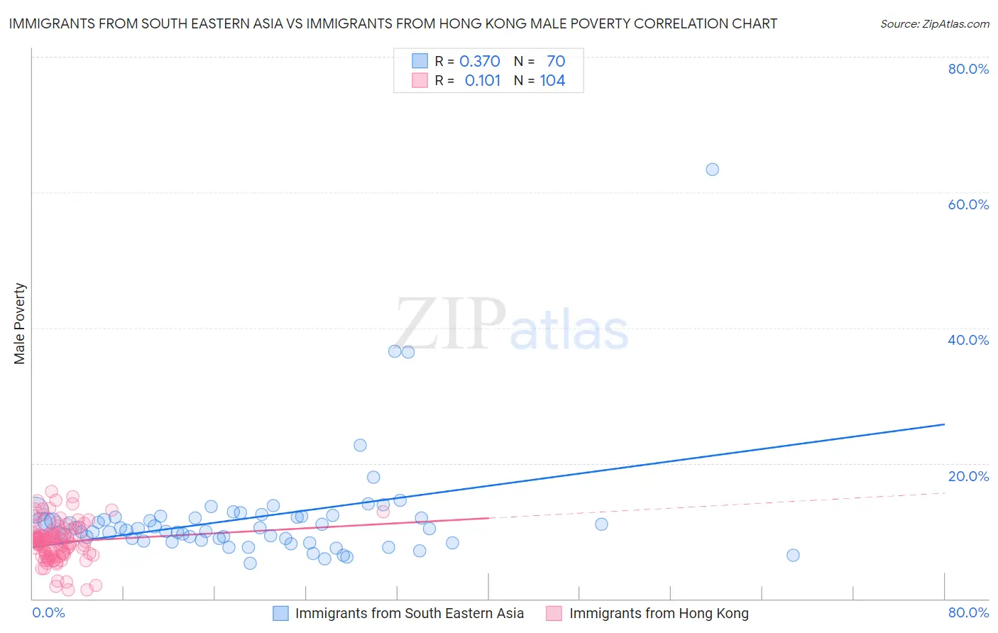 Immigrants from South Eastern Asia vs Immigrants from Hong Kong Male Poverty