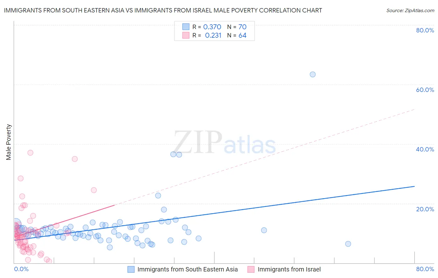 Immigrants from South Eastern Asia vs Immigrants from Israel Male Poverty