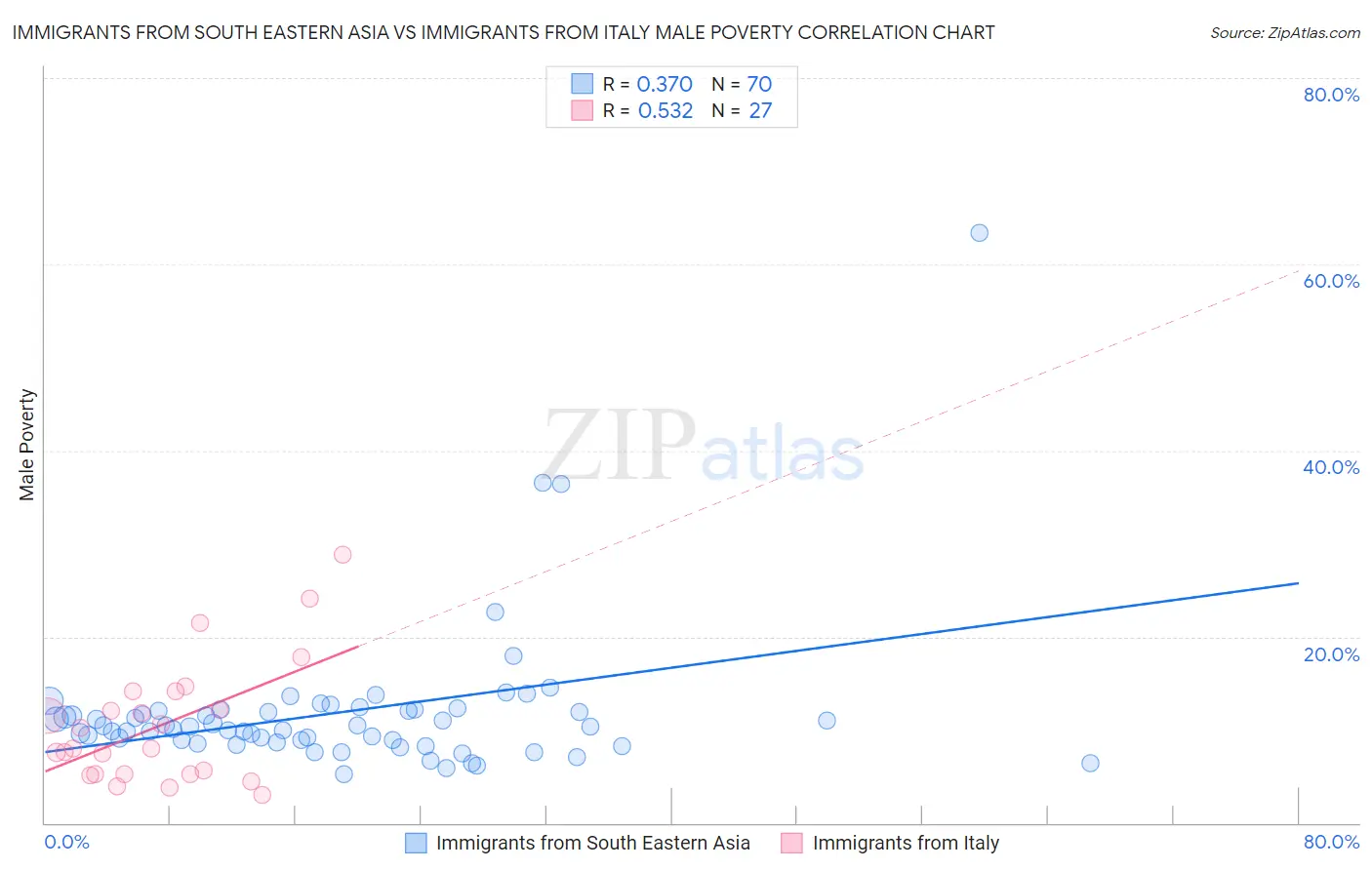 Immigrants from South Eastern Asia vs Immigrants from Italy Male Poverty