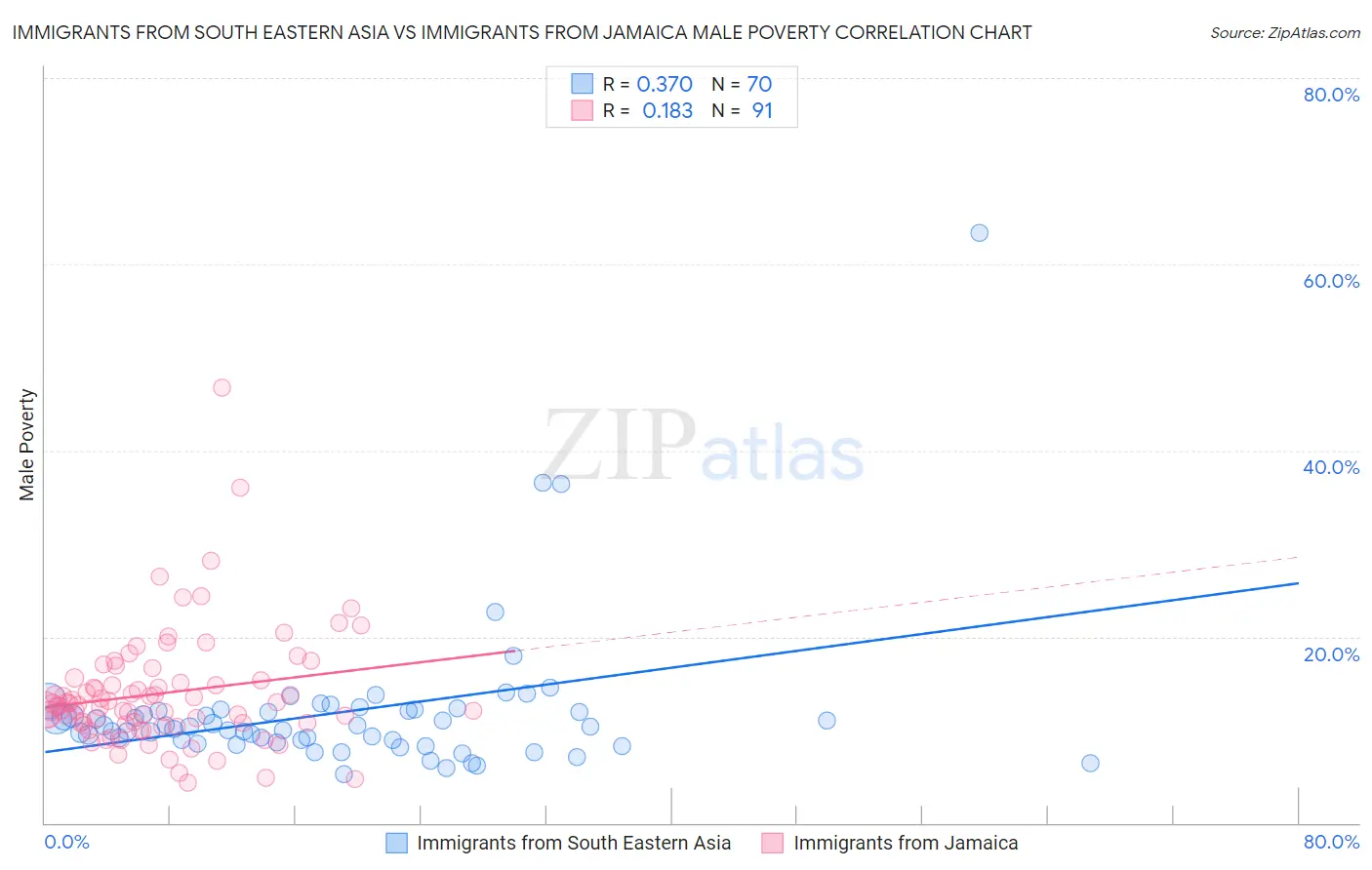 Immigrants from South Eastern Asia vs Immigrants from Jamaica Male Poverty