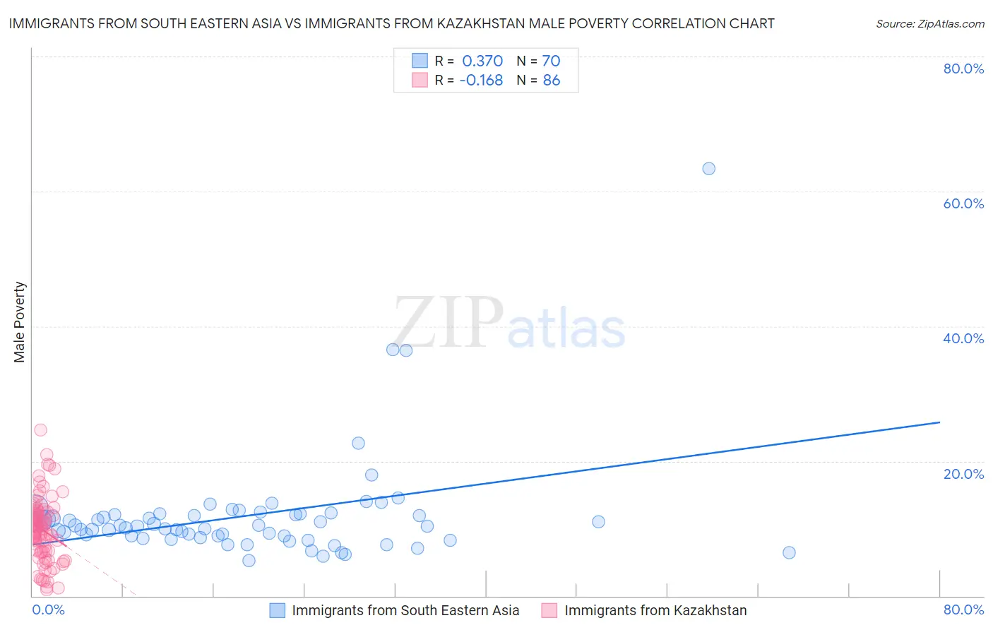 Immigrants from South Eastern Asia vs Immigrants from Kazakhstan Male Poverty
