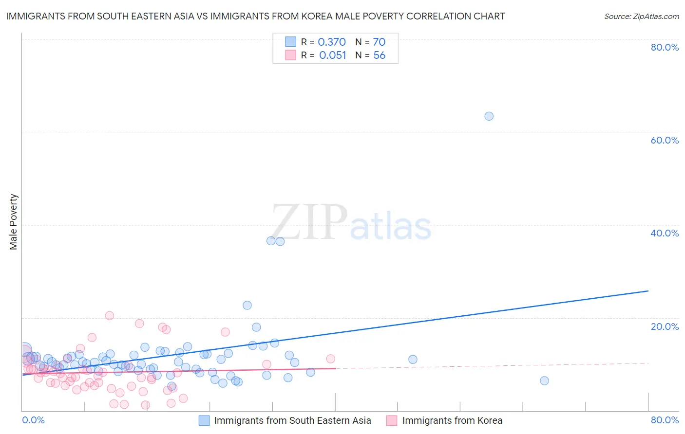 Immigrants from South Eastern Asia vs Immigrants from Korea Male Poverty