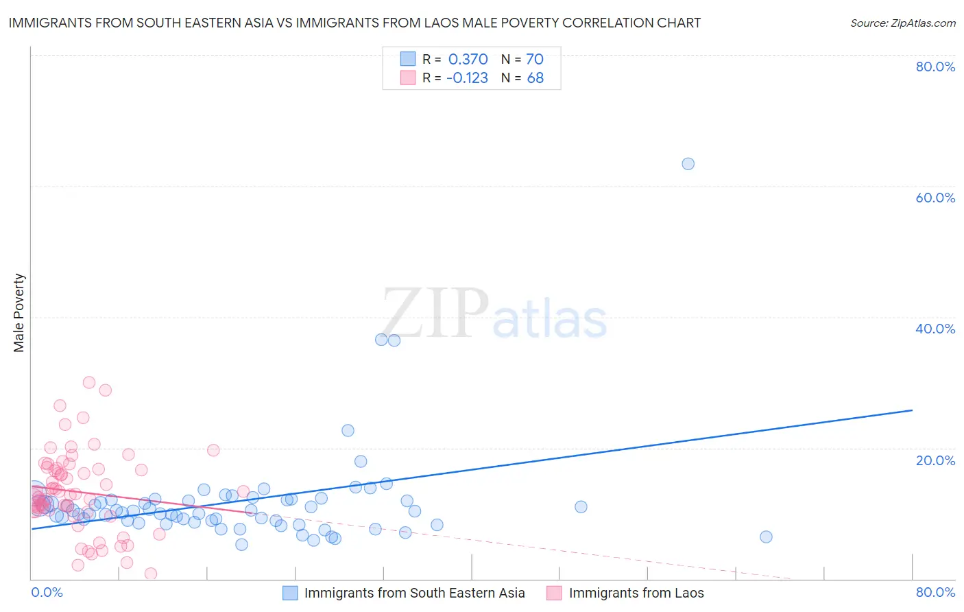 Immigrants from South Eastern Asia vs Immigrants from Laos Male Poverty