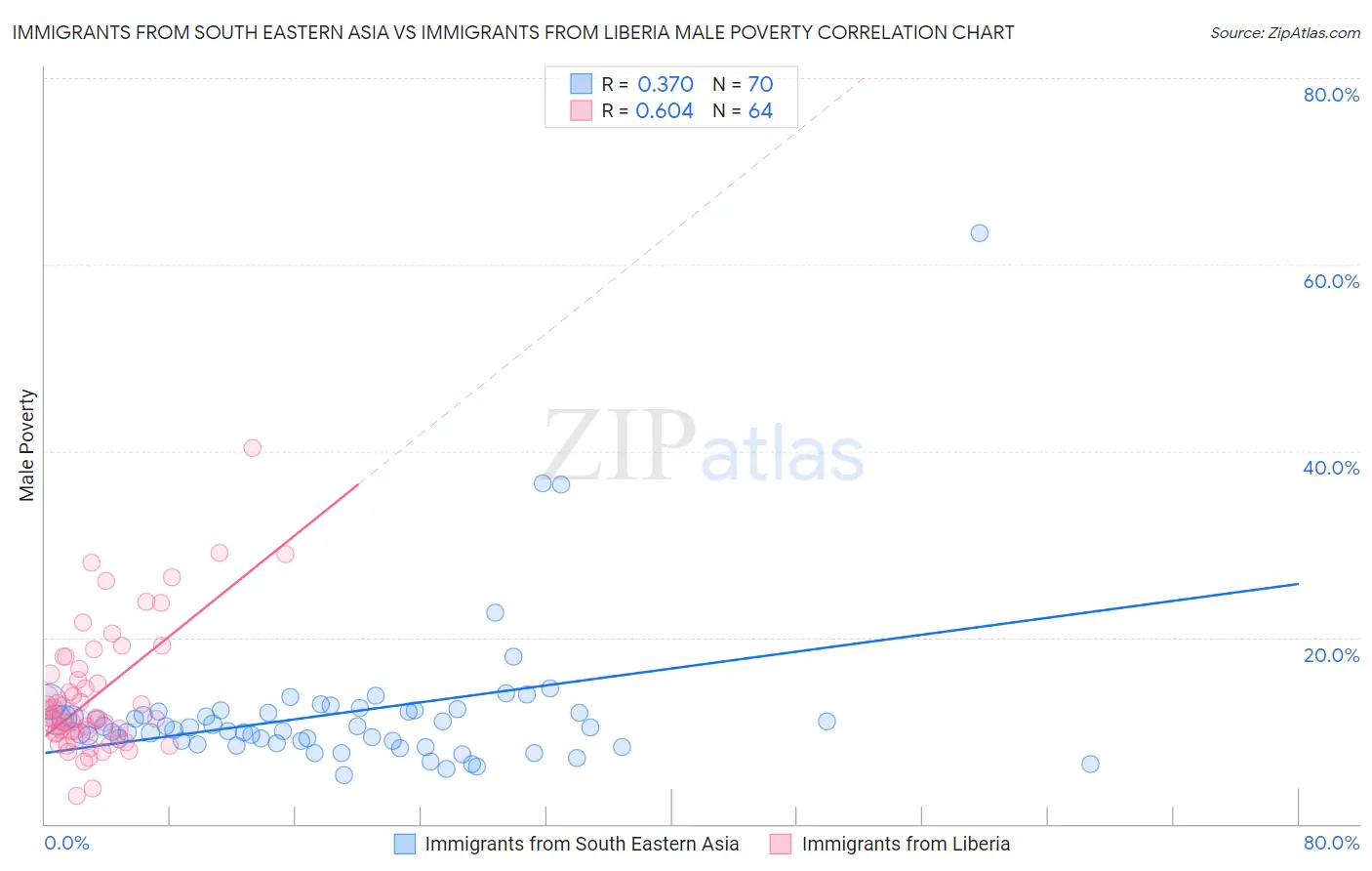 Immigrants from South Eastern Asia vs Immigrants from Liberia Male Poverty