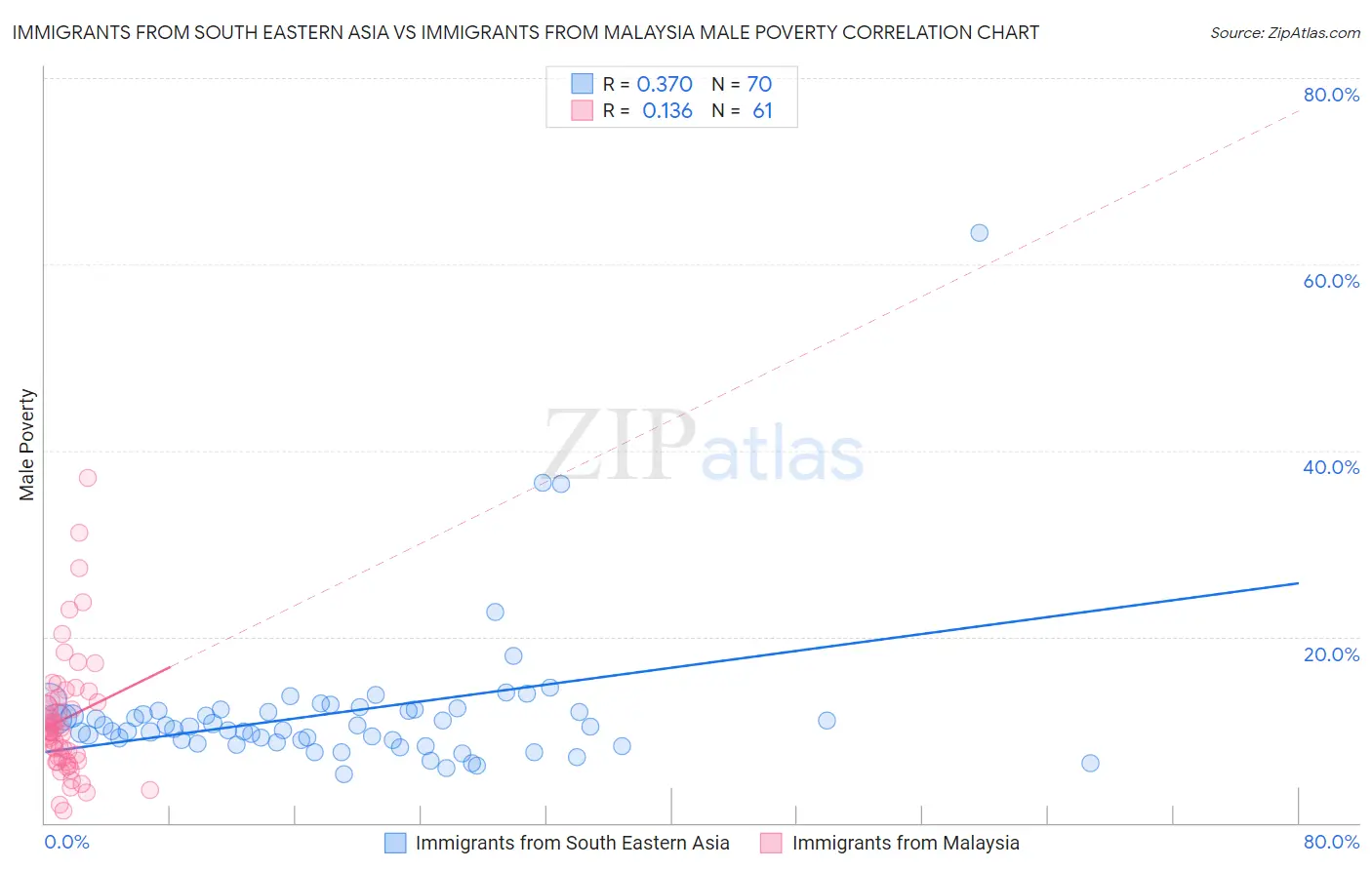 Immigrants from South Eastern Asia vs Immigrants from Malaysia Male Poverty