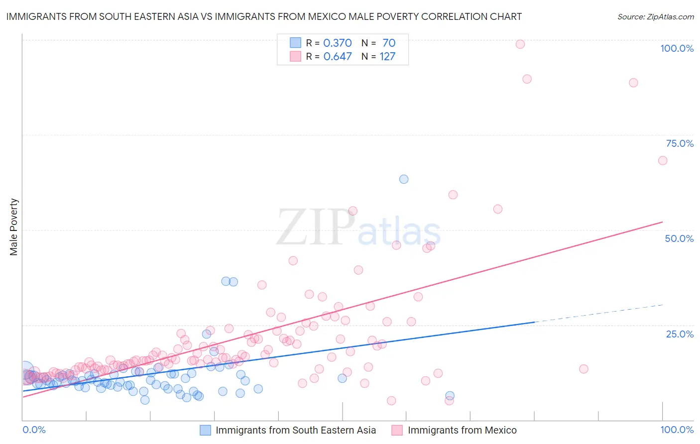 Immigrants from South Eastern Asia vs Immigrants from Mexico Male Poverty