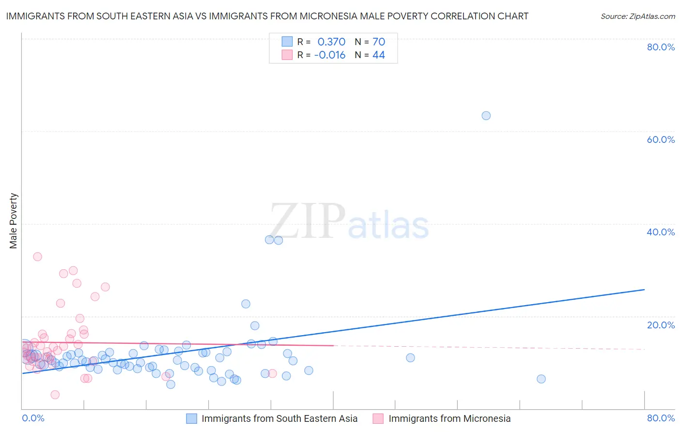 Immigrants from South Eastern Asia vs Immigrants from Micronesia Male Poverty