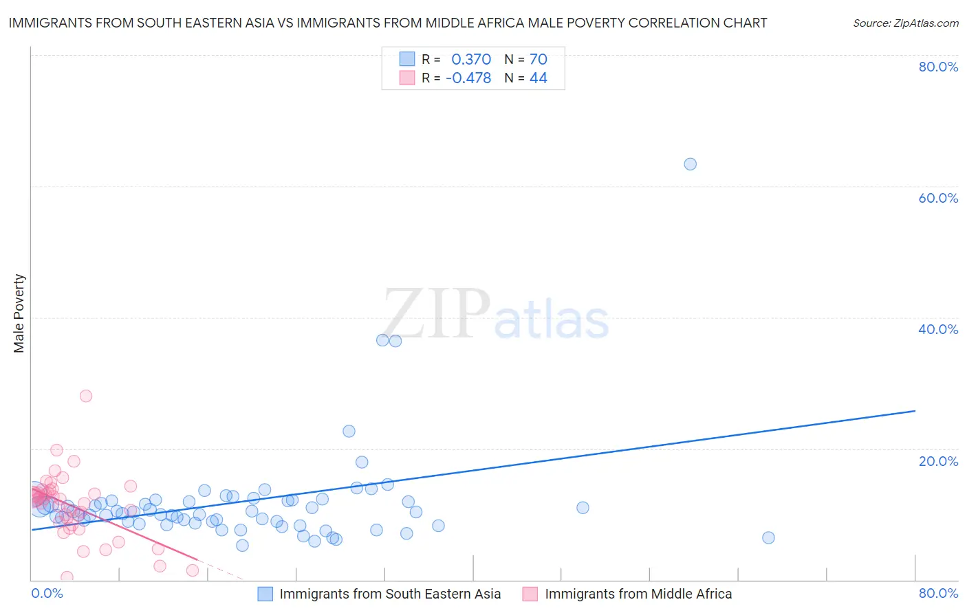 Immigrants from South Eastern Asia vs Immigrants from Middle Africa Male Poverty