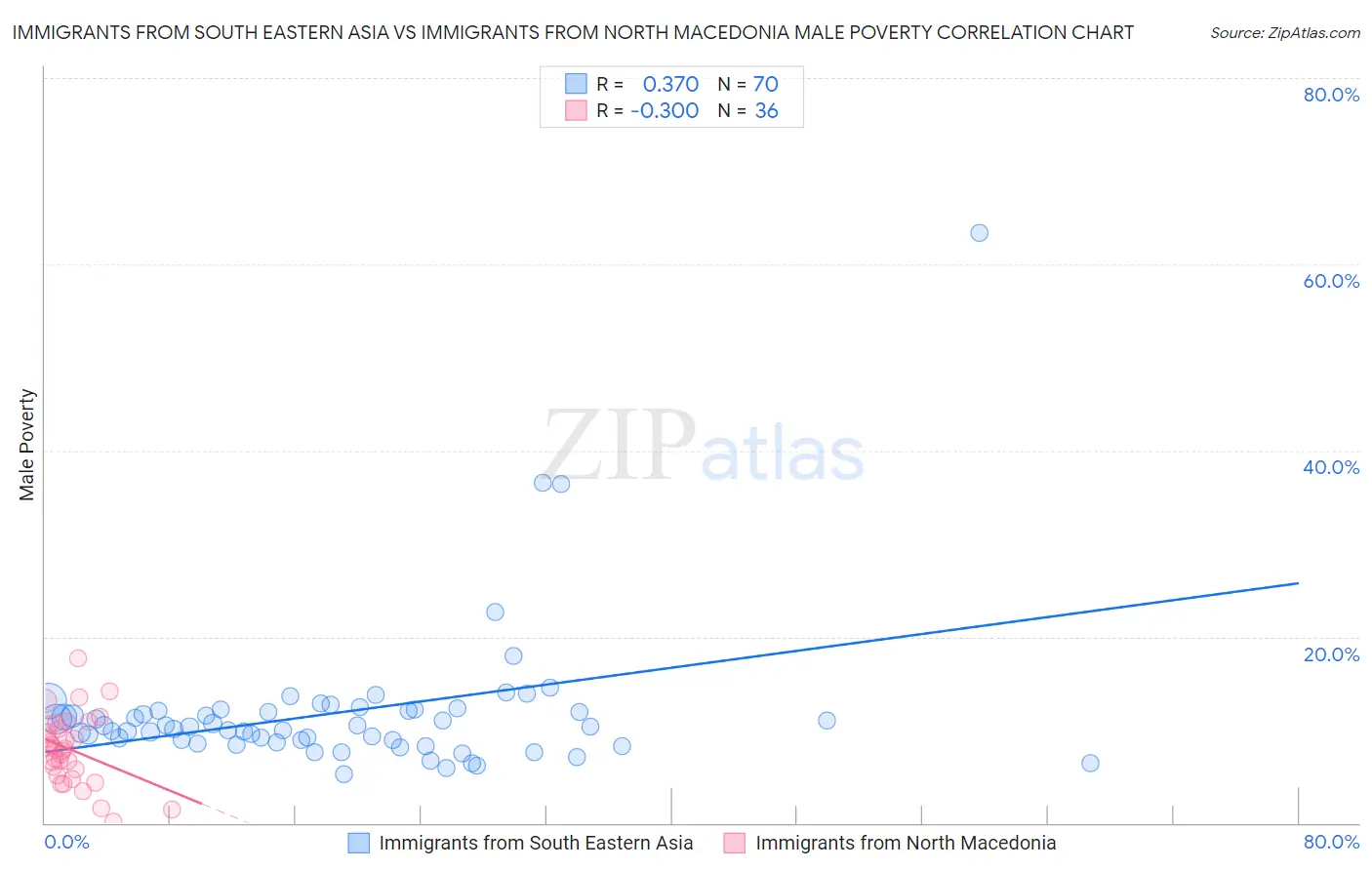 Immigrants from South Eastern Asia vs Immigrants from North Macedonia Male Poverty