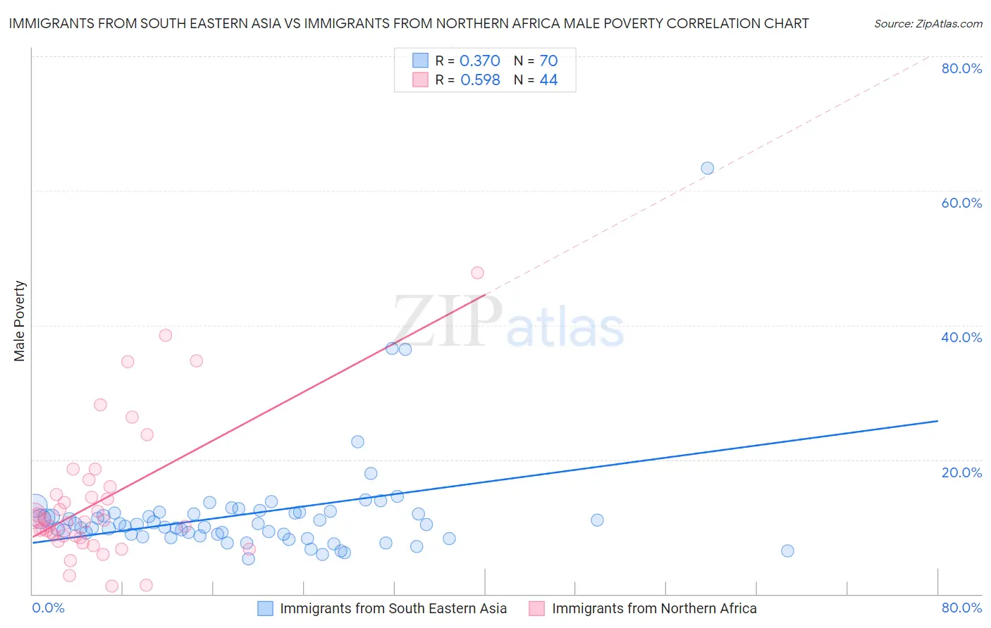 Immigrants from South Eastern Asia vs Immigrants from Northern Africa Male Poverty