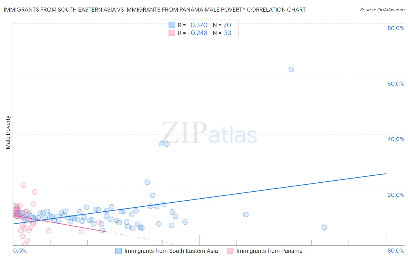 Immigrants from South Eastern Asia vs Immigrants from Panama Male Poverty