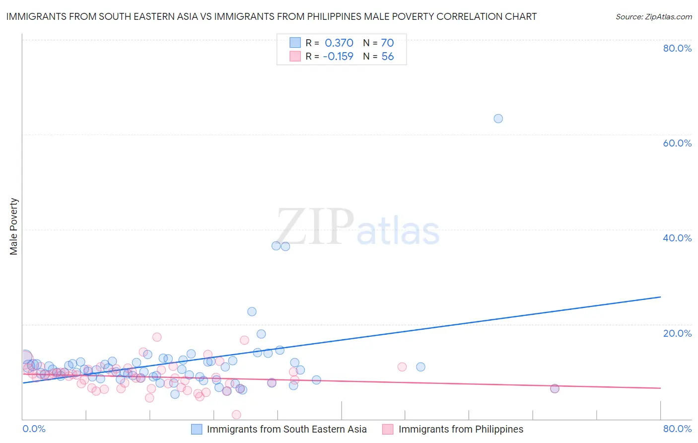 Immigrants from South Eastern Asia vs Immigrants from Philippines Male Poverty