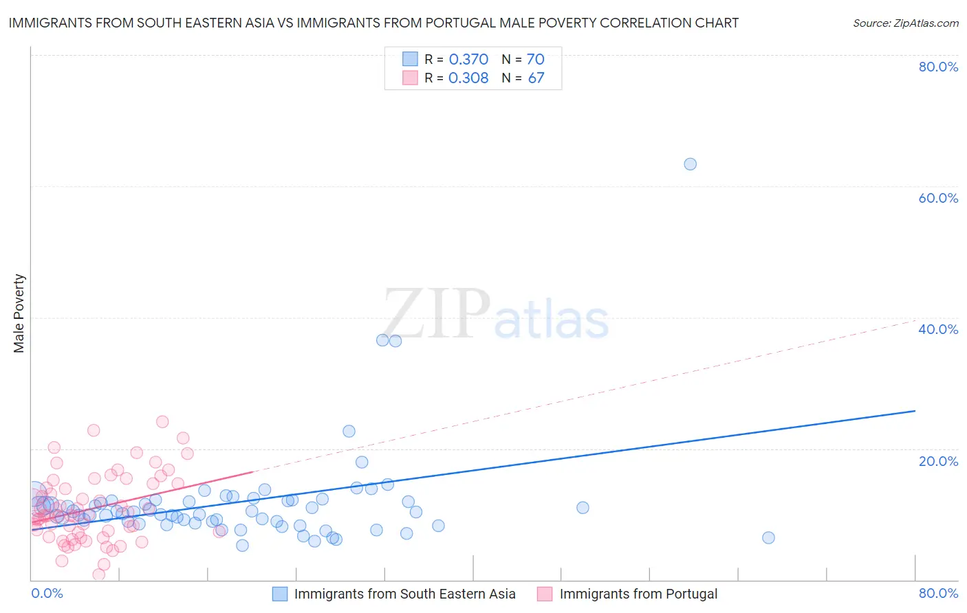 Immigrants from South Eastern Asia vs Immigrants from Portugal Male Poverty