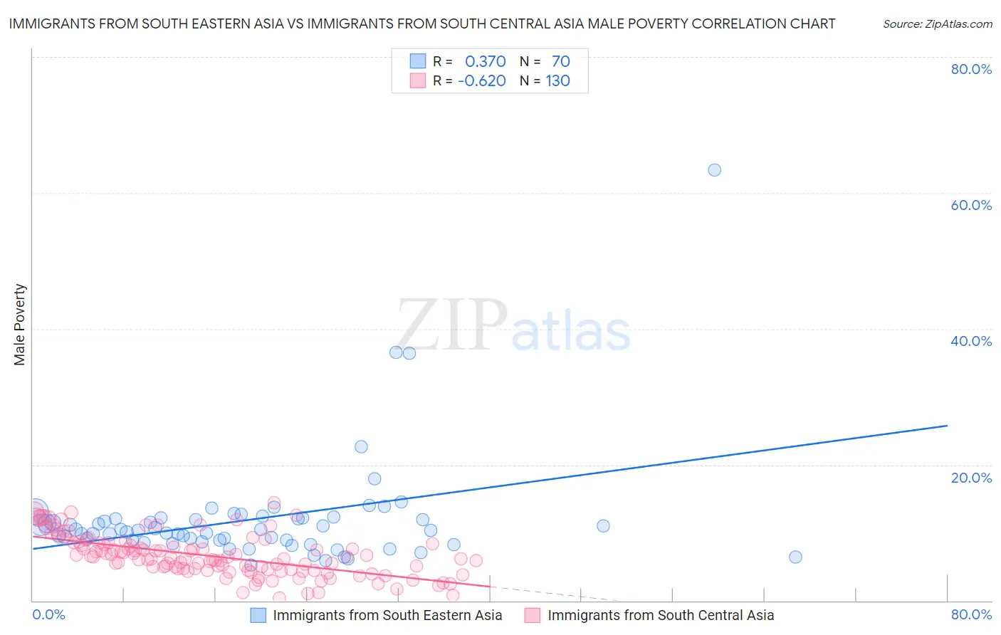 Immigrants from South Eastern Asia vs Immigrants from South Central Asia Male Poverty