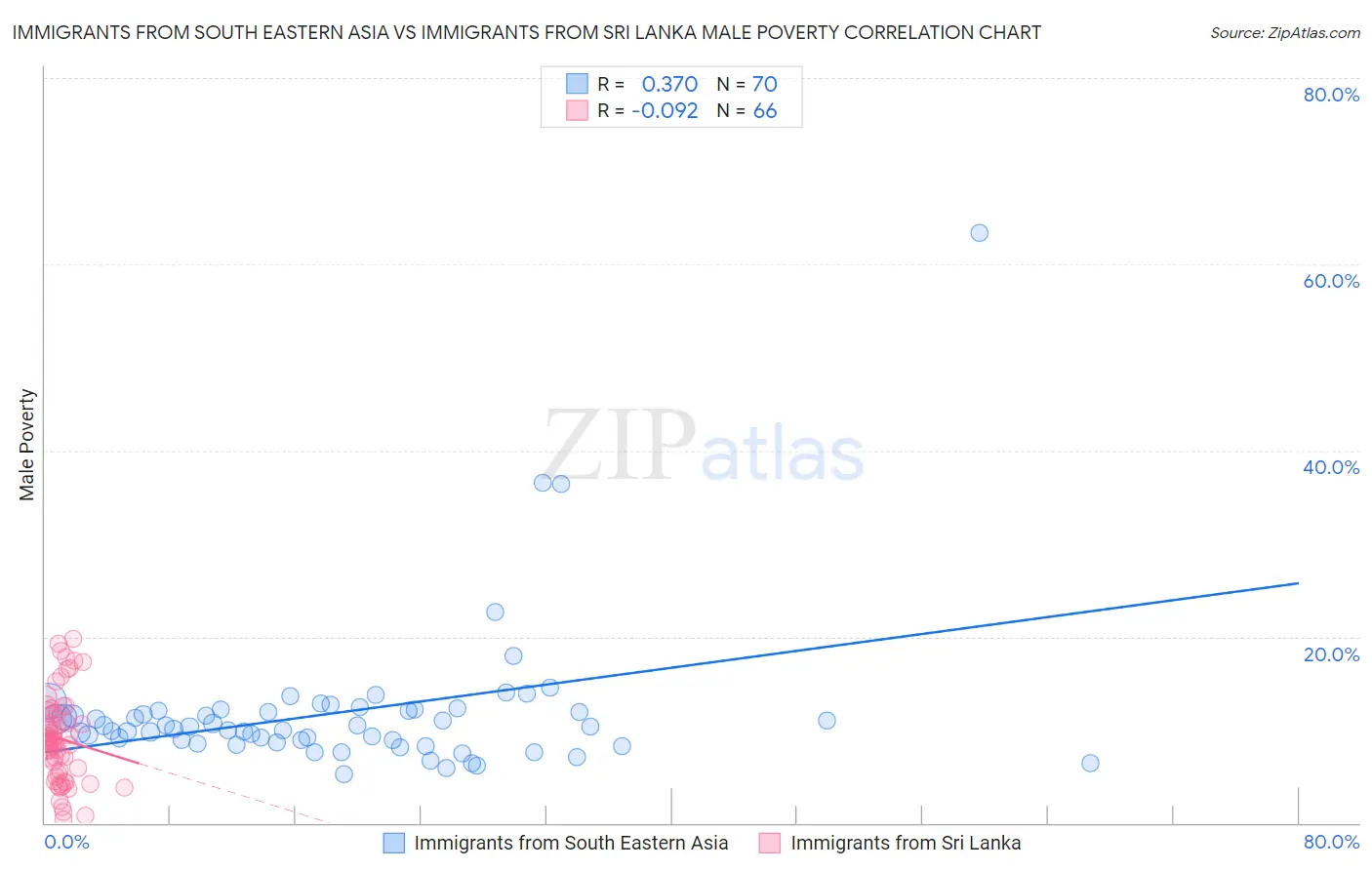 Immigrants from South Eastern Asia vs Immigrants from Sri Lanka Male Poverty