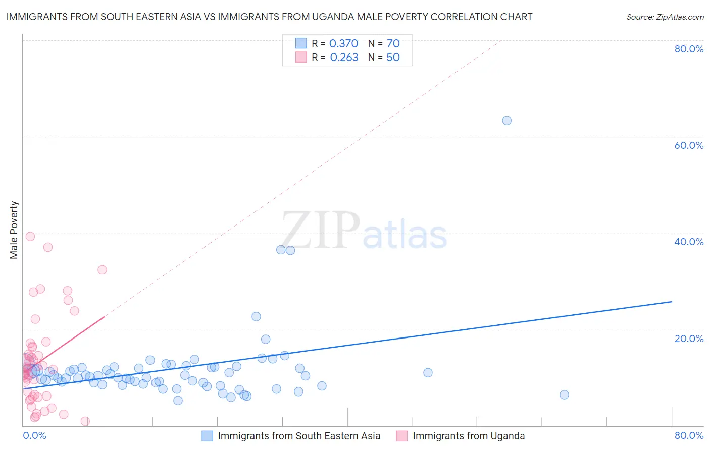 Immigrants from South Eastern Asia vs Immigrants from Uganda Male Poverty