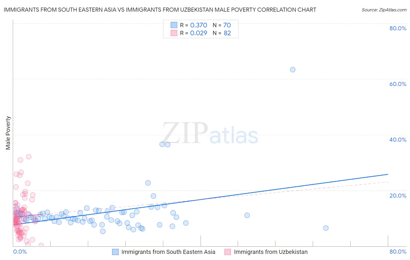 Immigrants from South Eastern Asia vs Immigrants from Uzbekistan Male Poverty