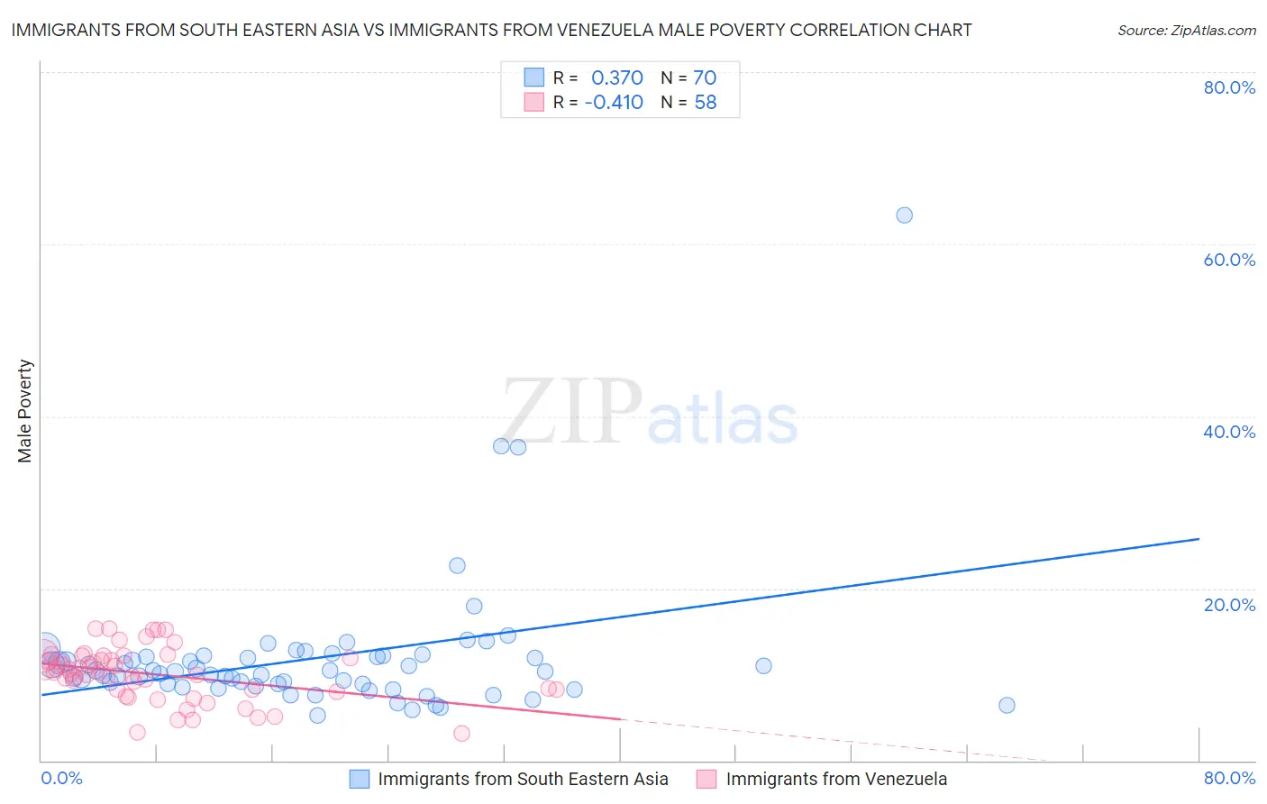 Immigrants from South Eastern Asia vs Immigrants from Venezuela Male Poverty