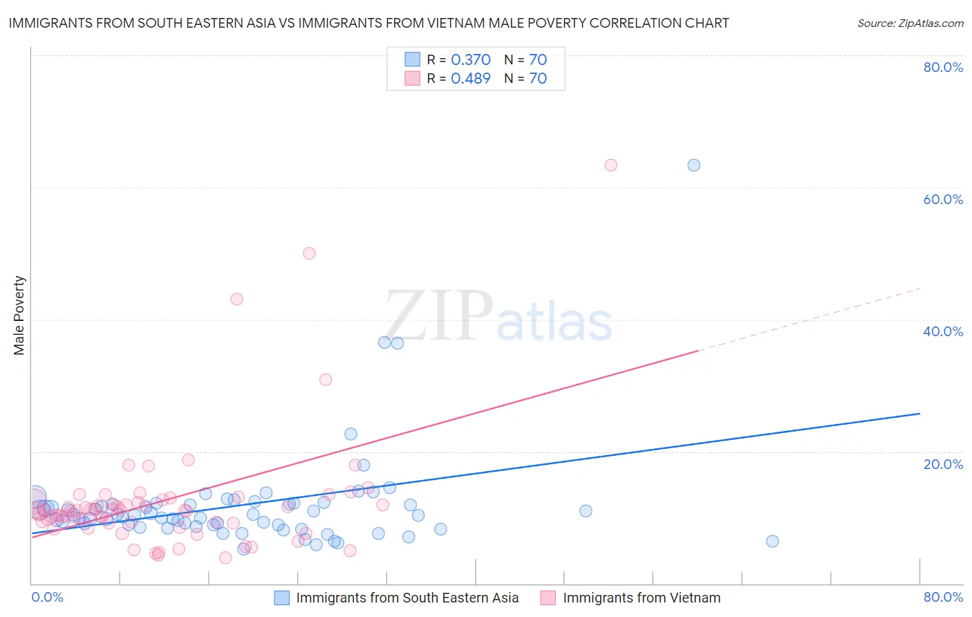 Immigrants from South Eastern Asia vs Immigrants from Vietnam Male Poverty