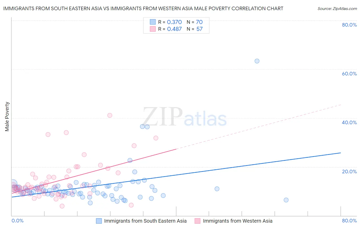 Immigrants from South Eastern Asia vs Immigrants from Western Asia Male Poverty