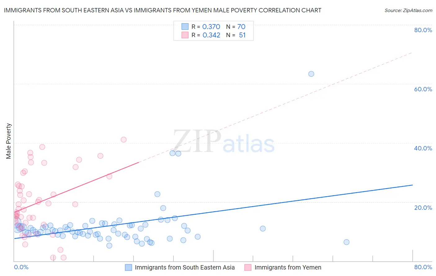 Immigrants from South Eastern Asia vs Immigrants from Yemen Male Poverty